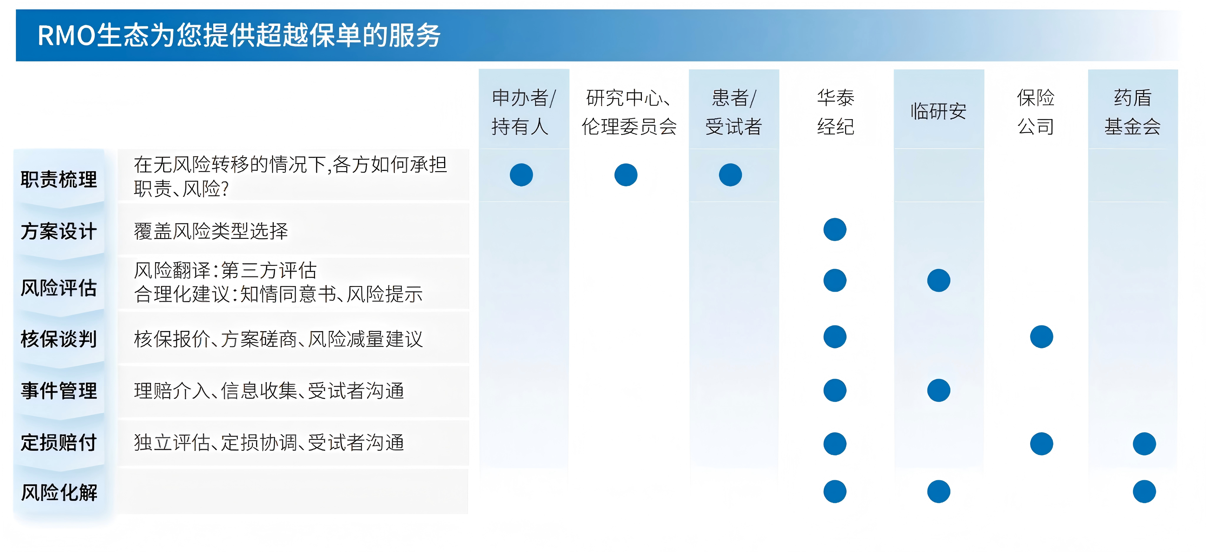 Rmo Rind RMO - 主动生命科学风险管理